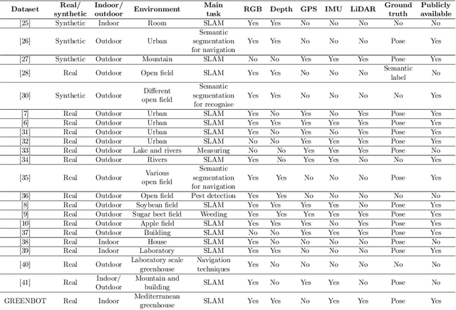 Figure 2 for The GREENBOT dataset: Multimodal mobile robotic dataset for a typical Mediterranean greenhouse