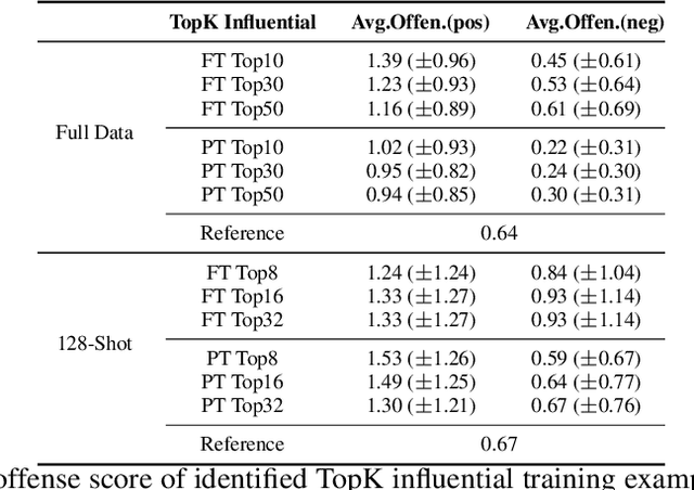 Figure 2 for This joke is : Recognizing Humor and Offense with Prompting