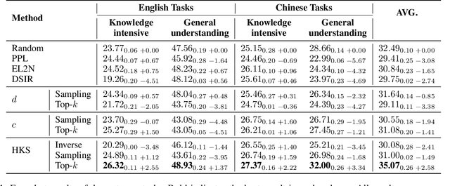Figure 2 for Enhancing LLMs via High-Knowledge Data Selection