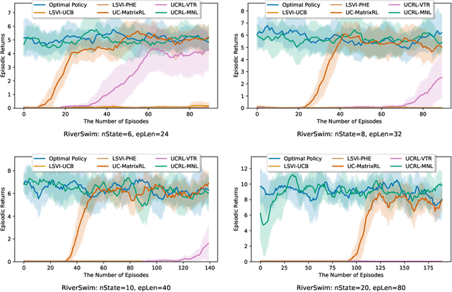 Figure 3 for Model-Based Reinforcement Learning with Multinomial Logistic Function Approximation