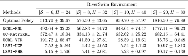 Figure 2 for Model-Based Reinforcement Learning with Multinomial Logistic Function Approximation