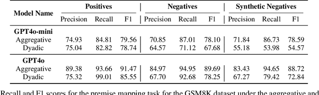 Figure 4 for Premise-Augmented Reasoning Chains Improve Error Identification in Math reasoning with LLMs