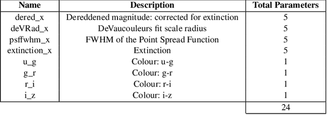Figure 1 for Photometric identification of compact galaxies, stars and quasars using multiple neural networks