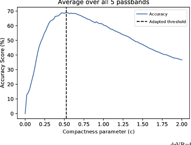 Figure 2 for Photometric identification of compact galaxies, stars and quasars using multiple neural networks