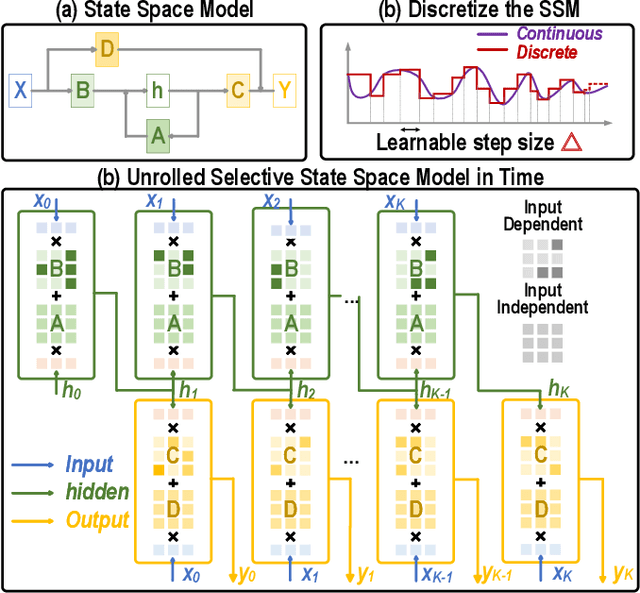Figure 3 for RadMamba: Efficient Human Activity Recognition through Radar-based Micro-Doppler-Oriented Mamba State-Space Model