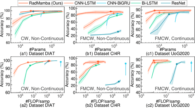 Figure 4 for RadMamba: Efficient Human Activity Recognition through Radar-based Micro-Doppler-Oriented Mamba State-Space Model