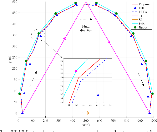 Figure 3 for UAV-Enabled Joint Sensing, Communication, Powering and Backhaul Transmission in Maritime Monitoring Networks