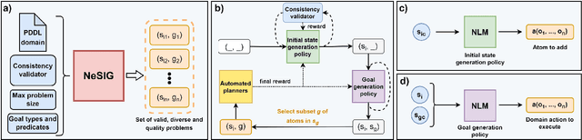 Figure 1 for NeSIG: A Neuro-Symbolic Method for Learning to Generate Planning Problems