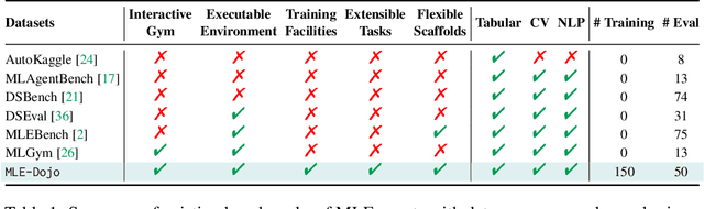Figure 2 for MLE-Dojo: Interactive Environments for Empowering LLM Agents in Machine Learning Engineering