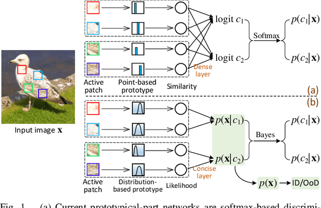 Figure 1 for Mixture of Gaussian-distributed Prototypes with Generative Modelling for Interpretable Image Classification