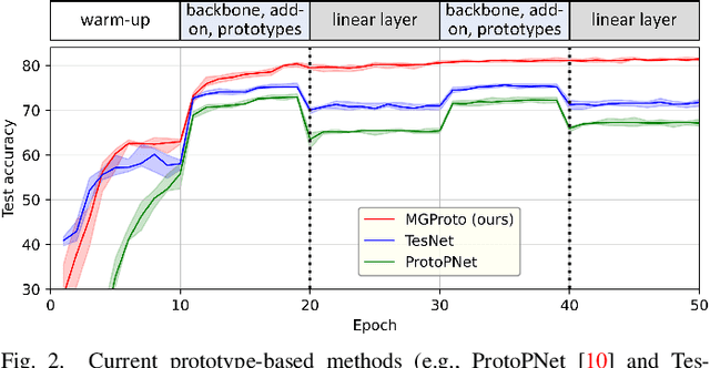 Figure 3 for Mixture of Gaussian-distributed Prototypes with Generative Modelling for Interpretable Image Classification