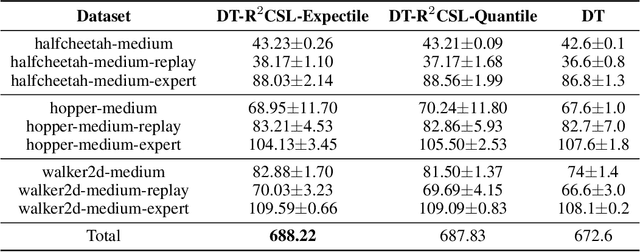 Figure 4 for How to Provably Improve Return Conditioned Supervised Learning?