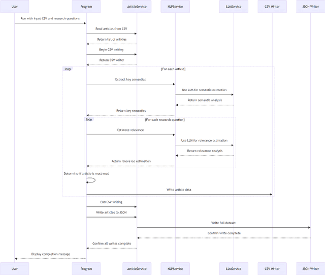 Figure 1 for LLAssist: Simple Tools for Automating Literature Review Using Large Language Models