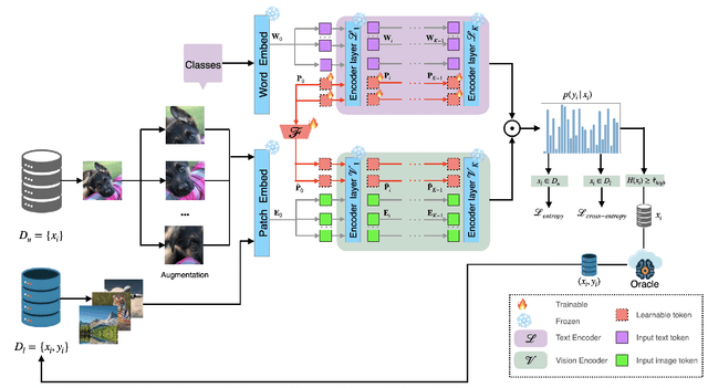 Figure 1 for TAPS : Frustratingly Simple Test Time Active Learning for VLMs