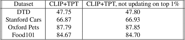 Figure 2 for TAPS : Frustratingly Simple Test Time Active Learning for VLMs