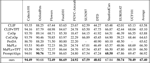 Figure 3 for TAPS : Frustratingly Simple Test Time Active Learning for VLMs