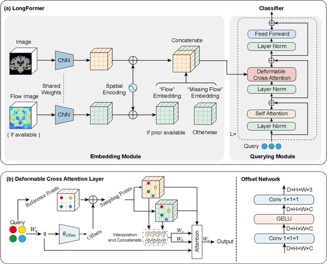 Figure 3 for Longformer: Longitudinal Transformer for Alzheimer's Disease Classification with Structural MRIs