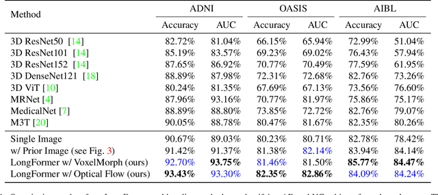 Figure 2 for Longformer: Longitudinal Transformer for Alzheimer's Disease Classification with Structural MRIs