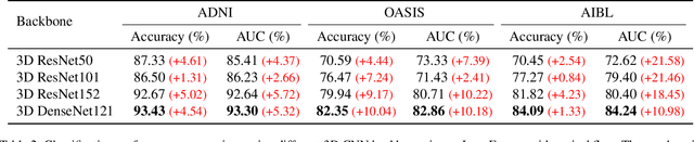 Figure 4 for Longformer: Longitudinal Transformer for Alzheimer's Disease Classification with Structural MRIs