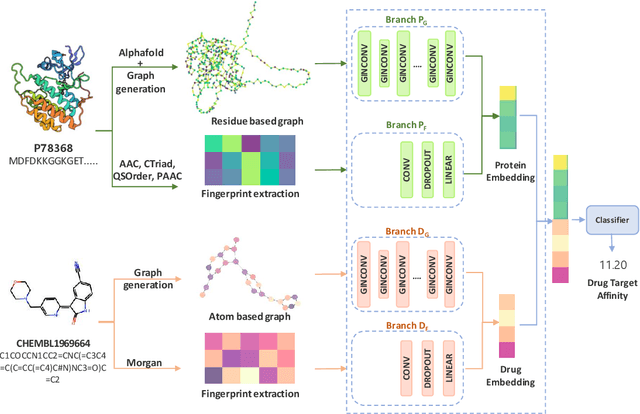 Figure 3 for GraphPrint: Extracting Features from 3D Protein Structure for Drug Target Affinity Prediction