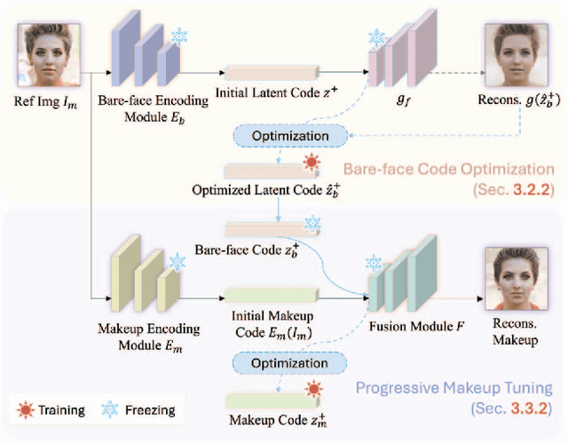 Figure 3 for BeautyBank: Encoding Facial Makeup in Latent Space