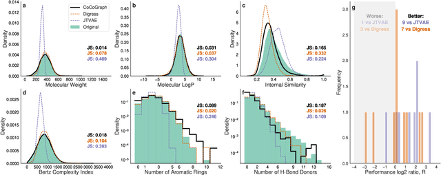 Figure 3 for A collaborative constrained graph diffusion model for the generation of realistic synthetic molecules
