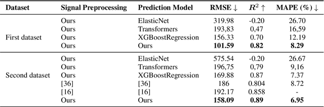 Figure 4 for End-to-End Framework for Predicting the Remaining Useful Life of Lithium-Ion Batteries