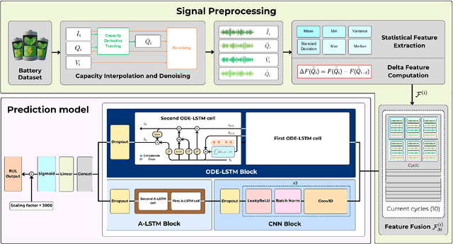 Figure 1 for End-to-End Framework for Predicting the Remaining Useful Life of Lithium-Ion Batteries