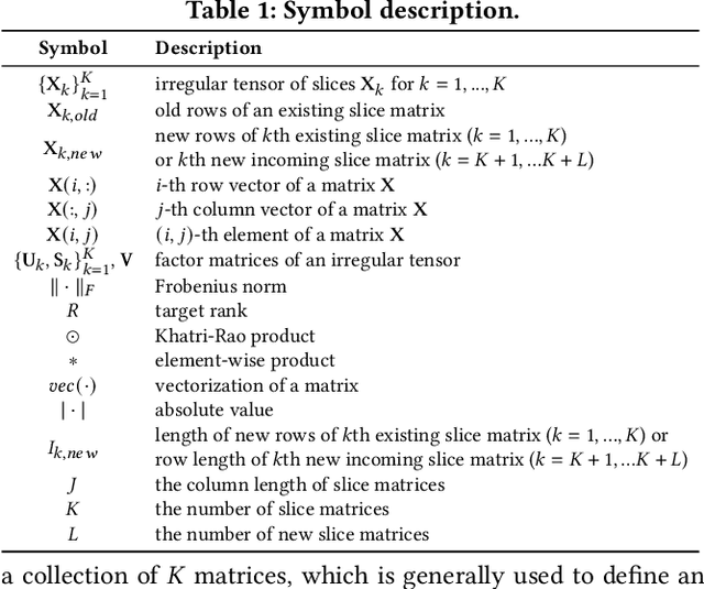 Figure 2 for Fast and Accurate Dual-Way Streaming PARAFAC2 for Irregular Tensors -- Algorithm and Application