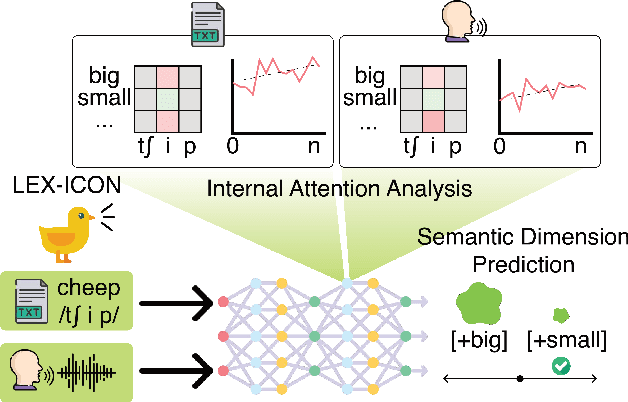 Figure 1 for Do Language Models Associate Sound with Meaning? A Multimodal Study of Sound Symbolism