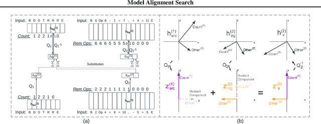 Figure 1 for Model Alignment Search