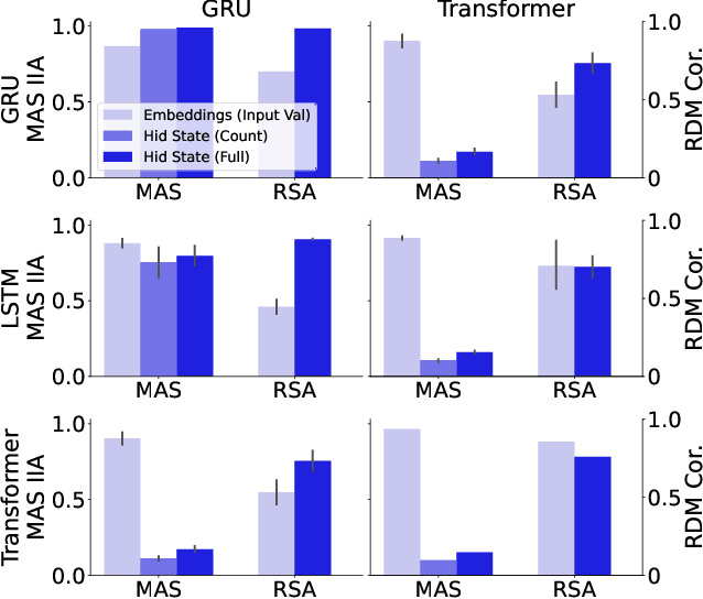 Figure 2 for Model Alignment Search