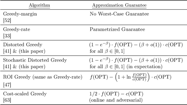 Figure 2 for Procurement Auctions via Approximately Optimal Submodular Optimization