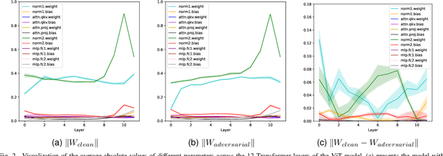 Figure 2 for FullLoRA-AT: Efficiently Boosting the Robustness of Pretrained Vision Transformers