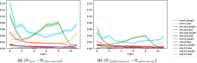 Figure 3 for FullLoRA-AT: Efficiently Boosting the Robustness of Pretrained Vision Transformers