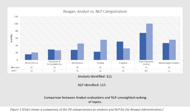 Figure 2 for Assessing the Applicability of Natural Language Processing to Traditional Social Science Methodology: A Case Study in Identifying Strategic Signaling Patterns in Presidential Directives