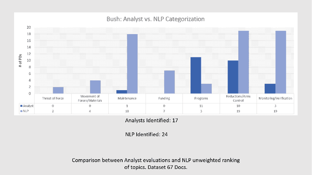 Figure 3 for Assessing the Applicability of Natural Language Processing to Traditional Social Science Methodology: A Case Study in Identifying Strategic Signaling Patterns in Presidential Directives