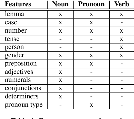 Figure 1 for Evaluation of NMT-Assisted Grammar Transfer for a Multi-Language Configurable Data-to-Text System