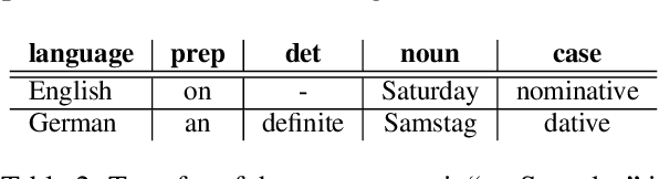 Figure 3 for Evaluation of NMT-Assisted Grammar Transfer for a Multi-Language Configurable Data-to-Text System
