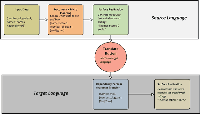 Figure 2 for Evaluation of NMT-Assisted Grammar Transfer for a Multi-Language Configurable Data-to-Text System