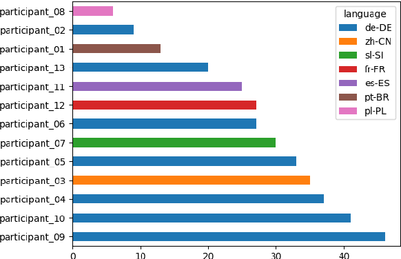 Figure 4 for Evaluation of NMT-Assisted Grammar Transfer for a Multi-Language Configurable Data-to-Text System