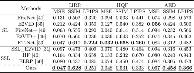 Figure 2 for Revisit Event Generation Model: Self-Supervised Learning of Event-to-Video Reconstruction with Implicit Neural Representations
