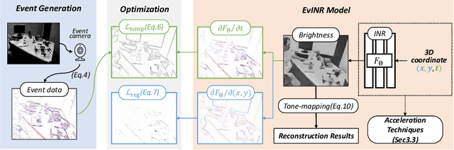 Figure 3 for Revisit Event Generation Model: Self-Supervised Learning of Event-to-Video Reconstruction with Implicit Neural Representations