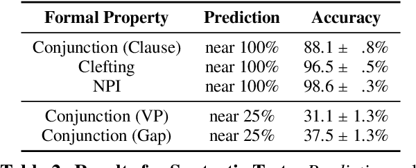 Figure 3 for Unpacking Let Alone: Human-Scale Models Generalize to a Rare Construction in Form but not Meaning