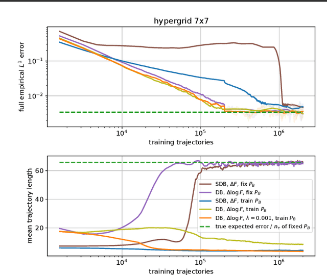 Figure 1 for Revisiting Non-Acyclic GFlowNets in Discrete Environments