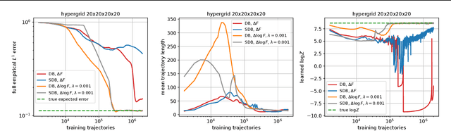 Figure 3 for Revisiting Non-Acyclic GFlowNets in Discrete Environments