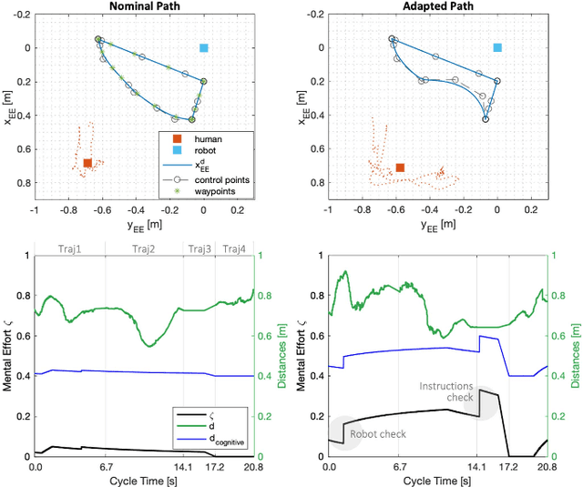 Figure 4 for PRO-MIND: Proximity and Reactivity Optimisation of robot Motion to tune safety limits, human stress, and productivity in INDustrial settings