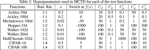 Figure 4 for Monte Carlo Tree Descent for Black-Box Optimization