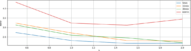 Figure 2 for STDA-Meta: A Meta-Learning Framework for Few-Shot Traffic Prediction