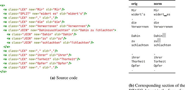 Figure 3 for Historical German Text Normalization Using Type- and Token-Based Language Modeling